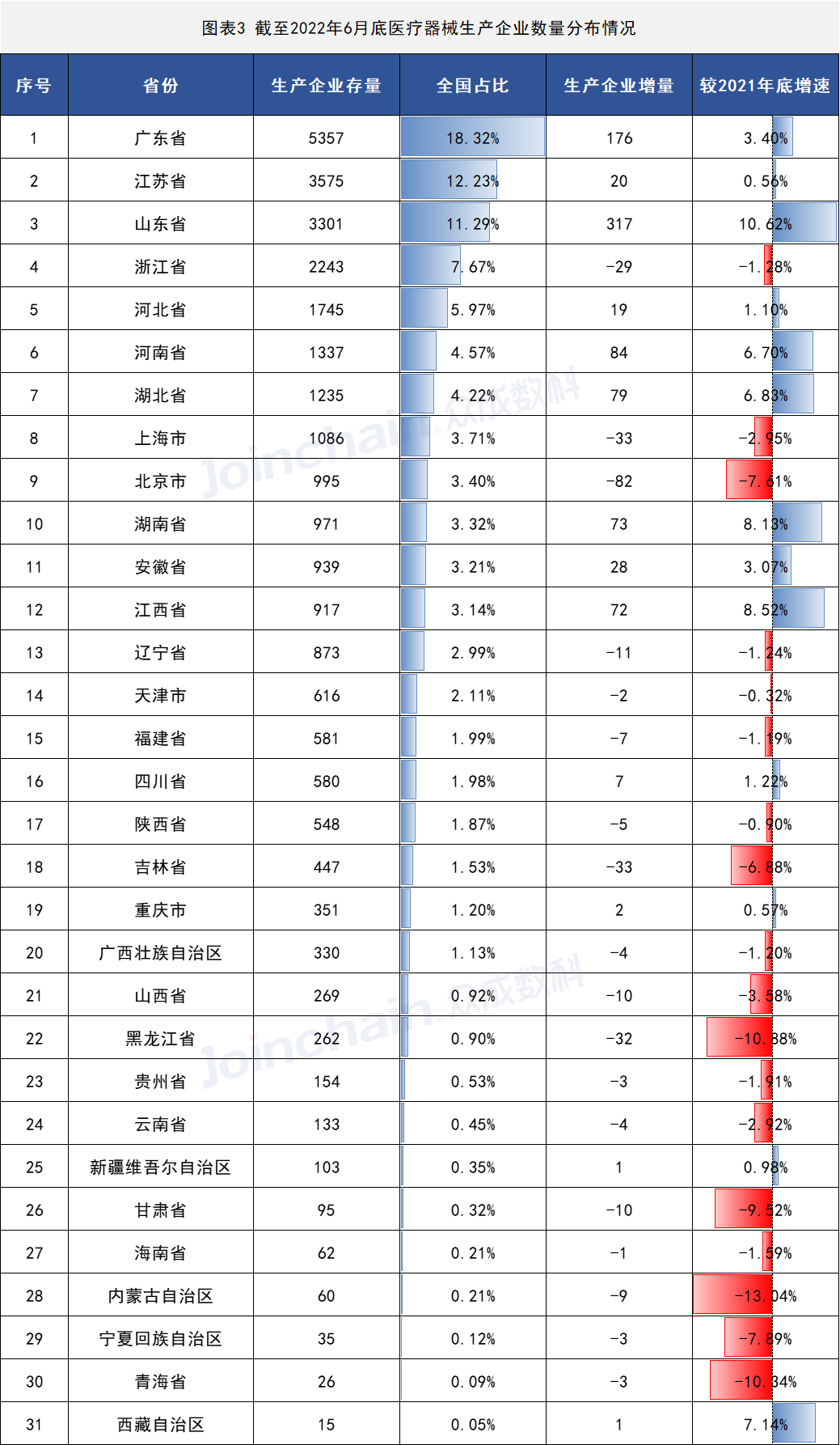 2022年上半年医疗器械生产企业总量数据出炉 增速放缓,安徽PP电子医疗