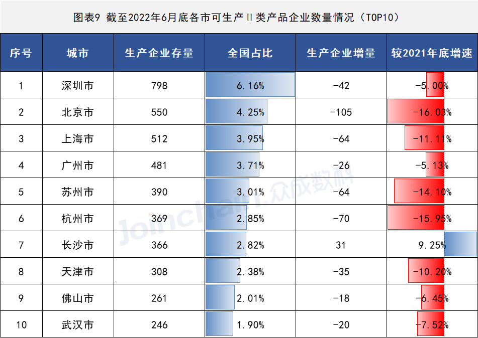 2022年上半年医疗器械生产企业总量数据出炉 增速放缓,安徽PP电子医疗