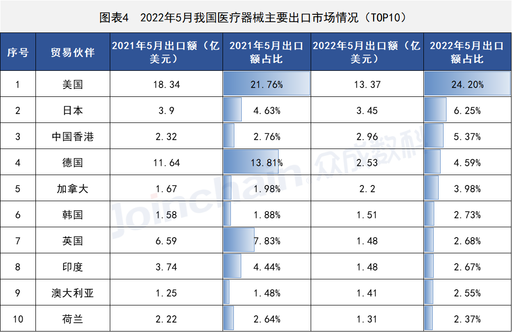 这些国家地区医疗器械出口有变,PP电子