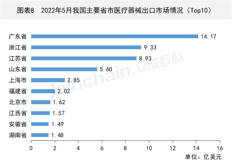 这些国家地区医疗器械出口有变,PP电子