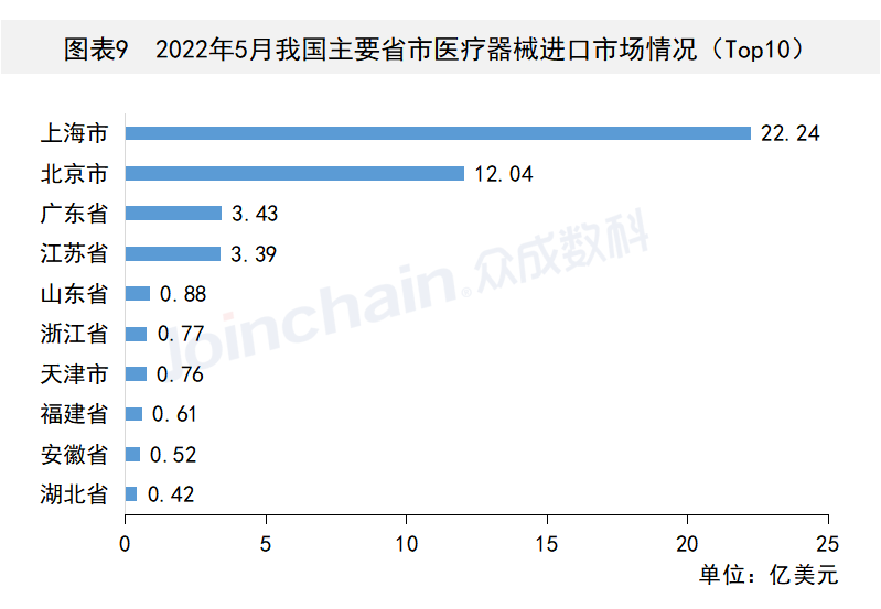 这些国家地区医疗器械出口有变,PP电子